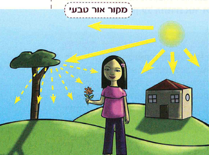 (בספר תרשים, היעזרו במנחה:) גוף כהה וגוף בהיר